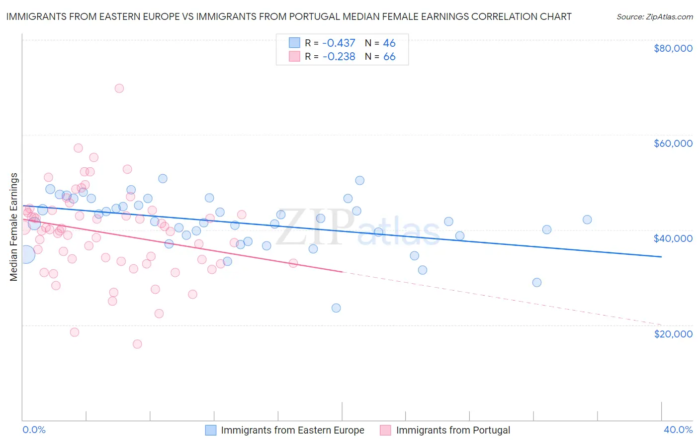 Immigrants from Eastern Europe vs Immigrants from Portugal Median Female Earnings