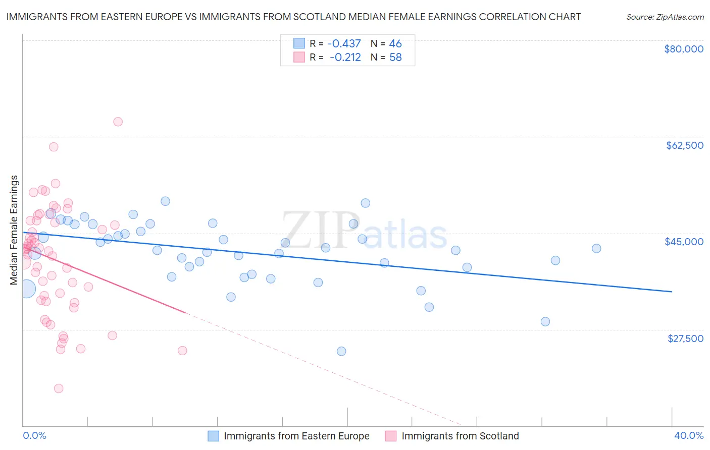 Immigrants from Eastern Europe vs Immigrants from Scotland Median Female Earnings