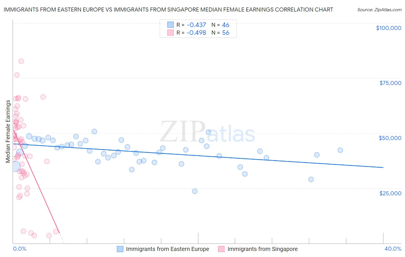 Immigrants from Eastern Europe vs Immigrants from Singapore Median Female Earnings