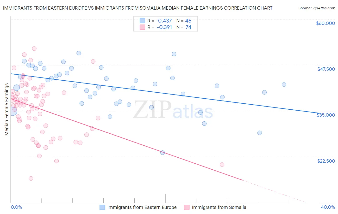 Immigrants from Eastern Europe vs Immigrants from Somalia Median Female Earnings