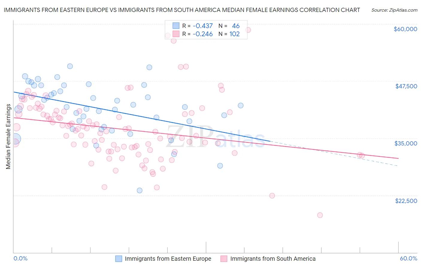 Immigrants from Eastern Europe vs Immigrants from South America Median Female Earnings