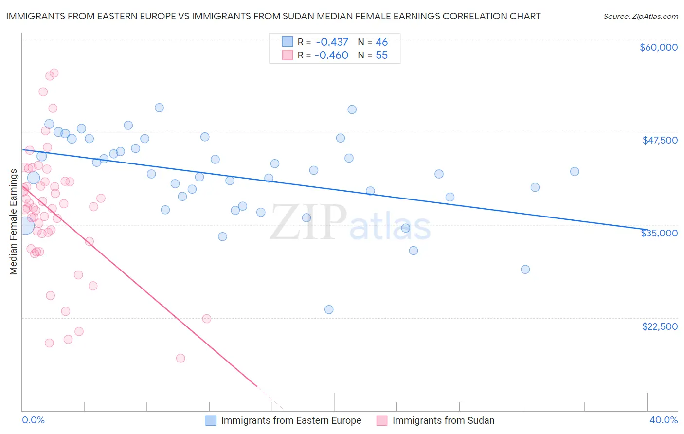 Immigrants from Eastern Europe vs Immigrants from Sudan Median Female Earnings