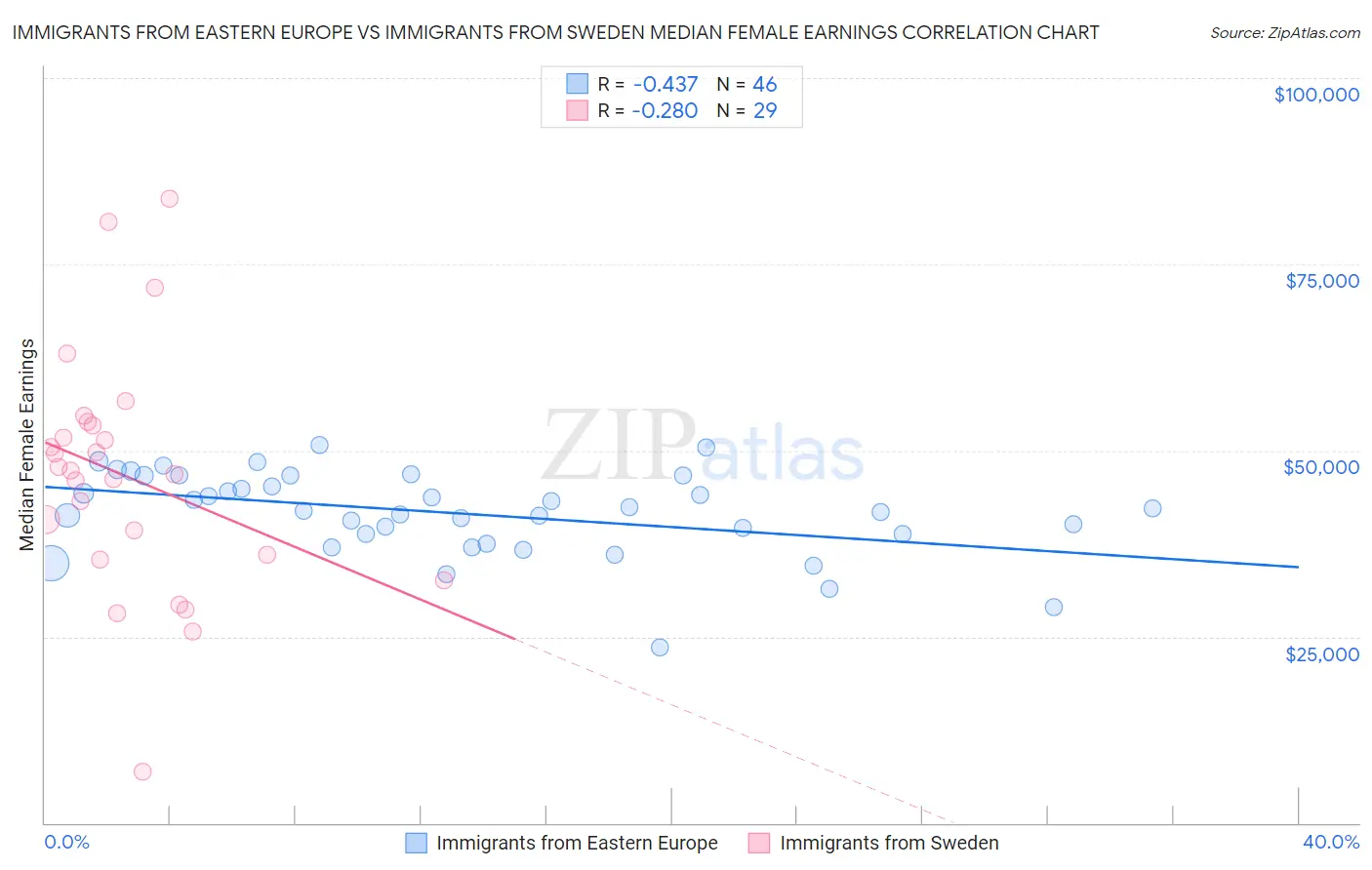 Immigrants from Eastern Europe vs Immigrants from Sweden Median Female Earnings