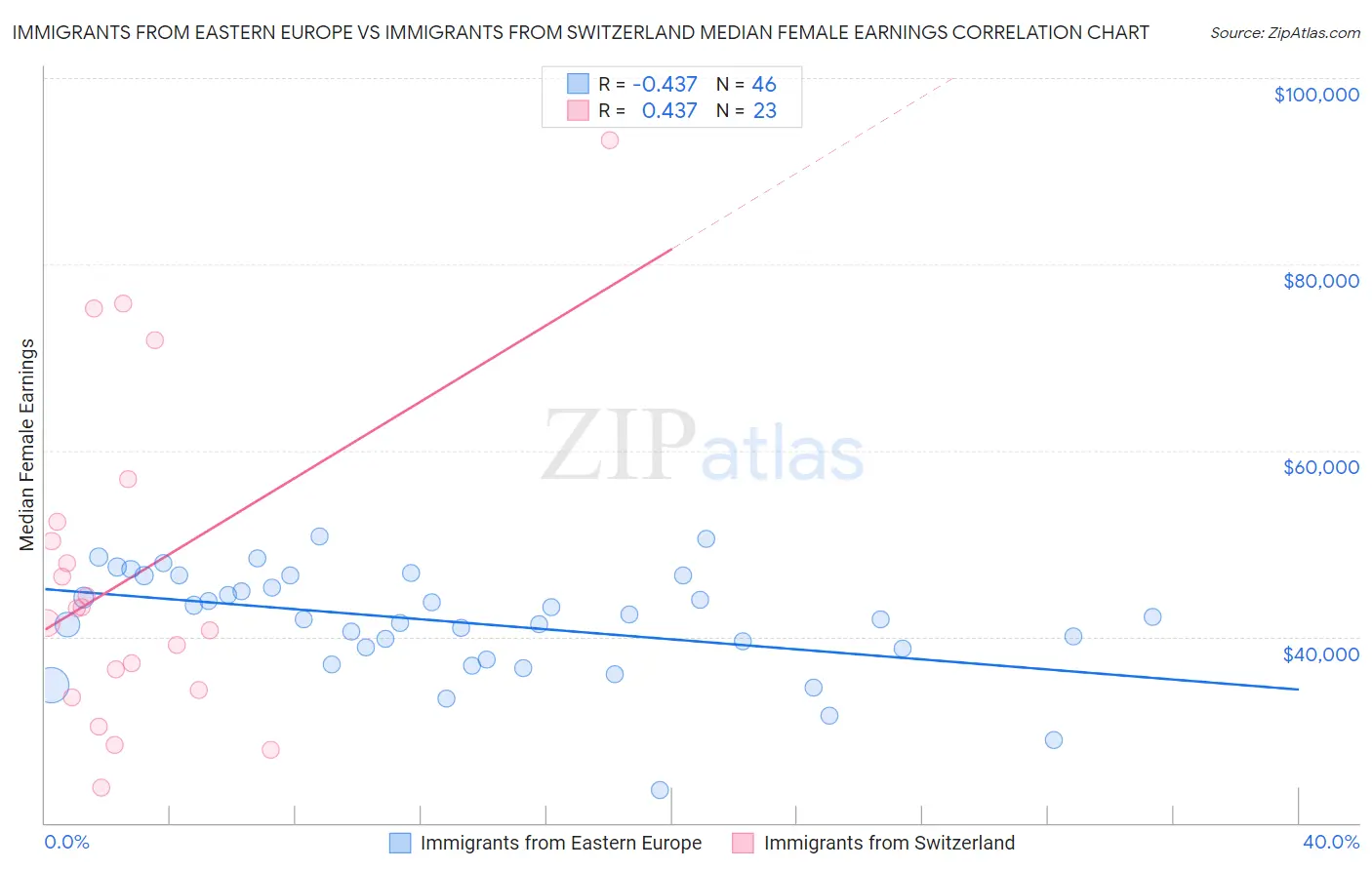 Immigrants from Eastern Europe vs Immigrants from Switzerland Median Female Earnings