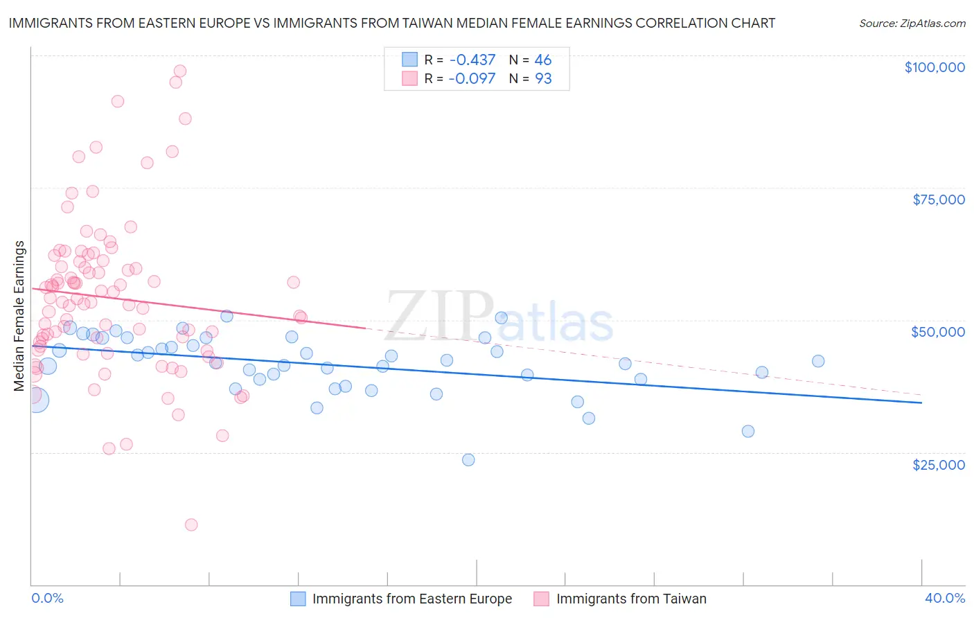 Immigrants from Eastern Europe vs Immigrants from Taiwan Median Female Earnings
