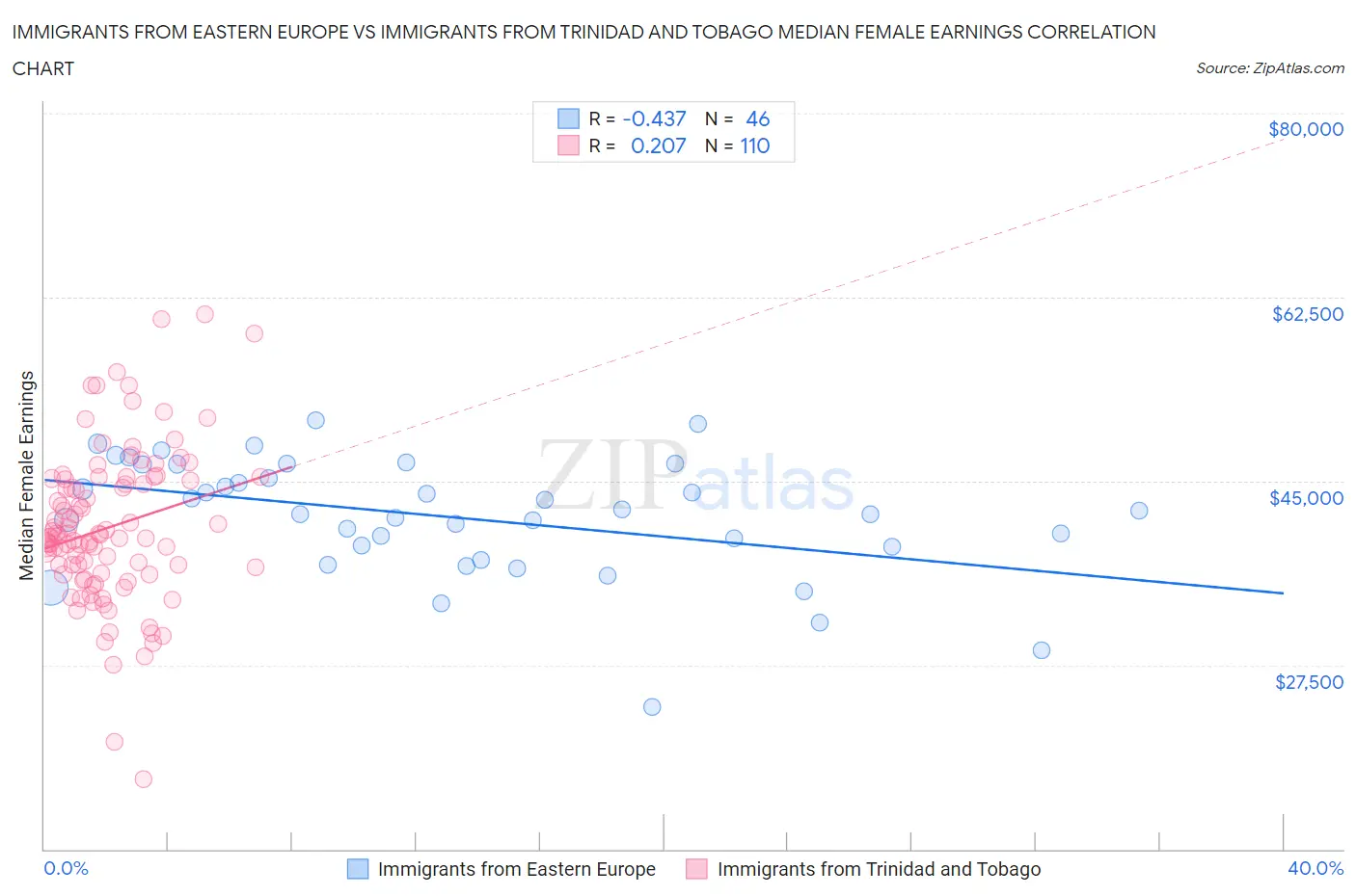 Immigrants from Eastern Europe vs Immigrants from Trinidad and Tobago Median Female Earnings
