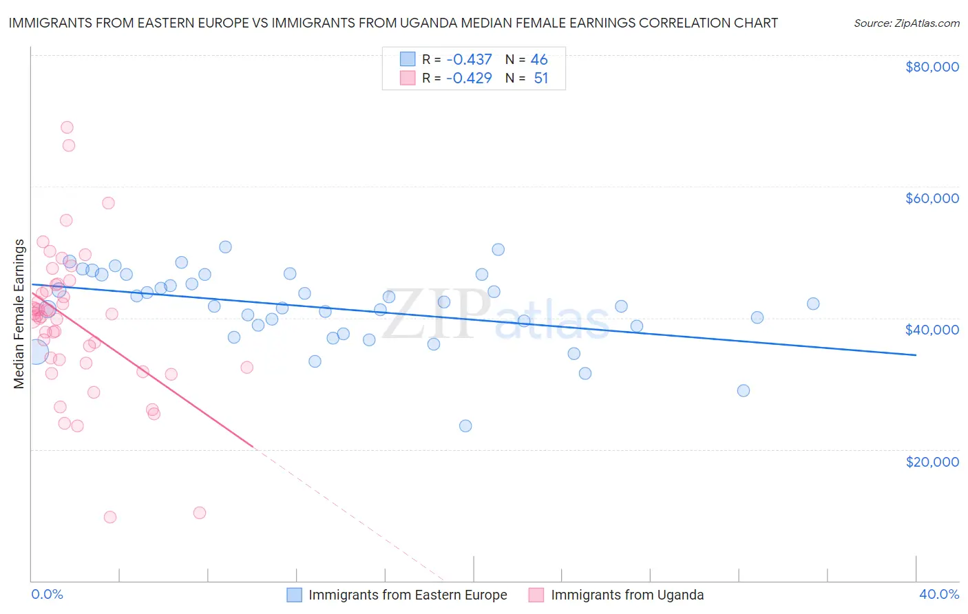 Immigrants from Eastern Europe vs Immigrants from Uganda Median Female Earnings