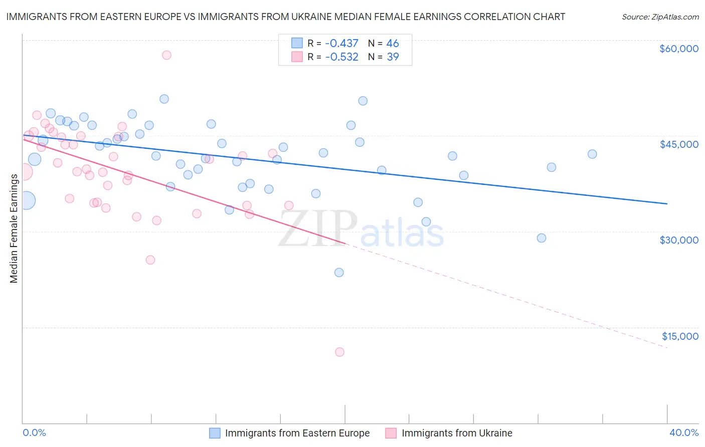 Immigrants from Eastern Europe vs Immigrants from Ukraine Median Female Earnings