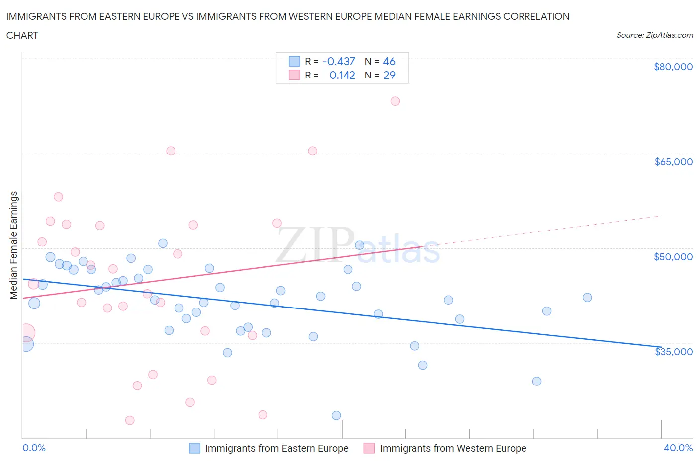 Immigrants from Eastern Europe vs Immigrants from Western Europe Median Female Earnings