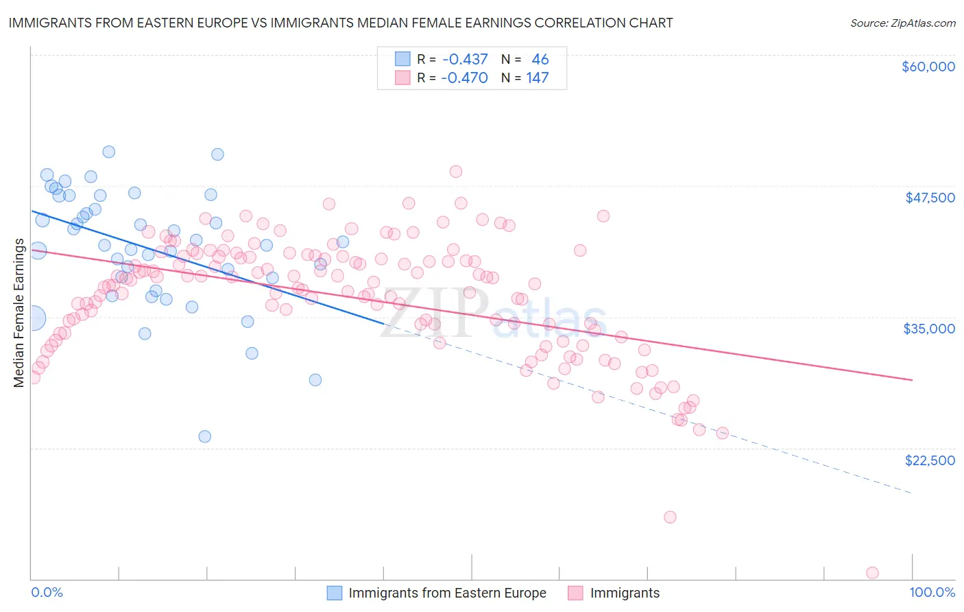 Immigrants from Eastern Europe vs Immigrants Median Female Earnings