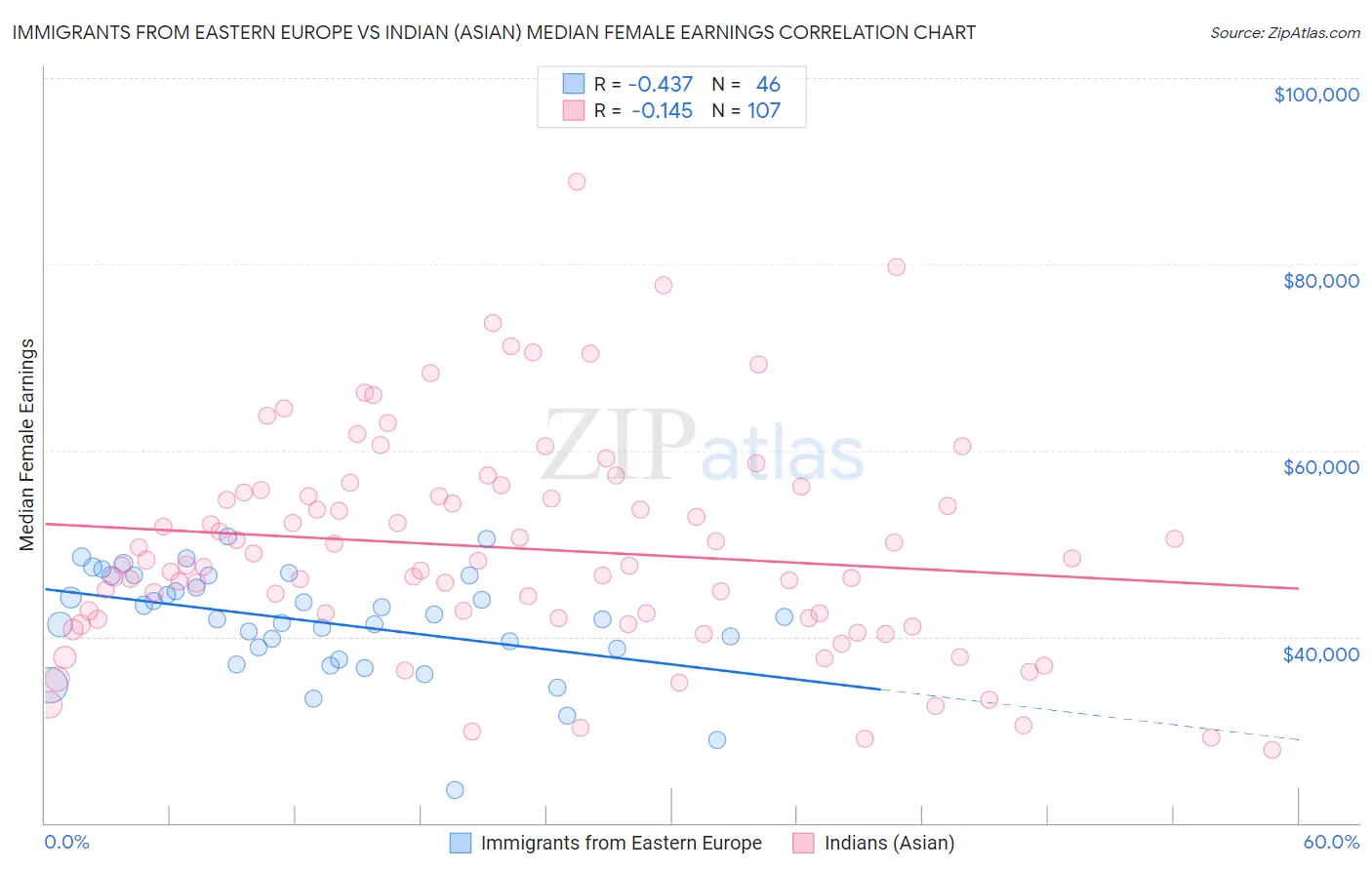 Immigrants from Eastern Europe vs Indian (Asian) Median Female Earnings