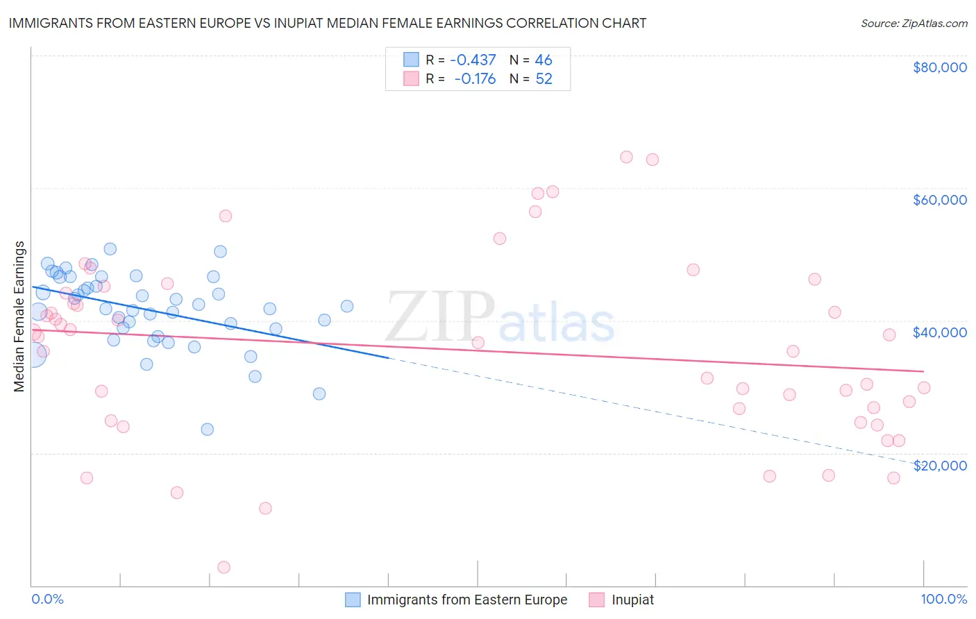 Immigrants from Eastern Europe vs Inupiat Median Female Earnings