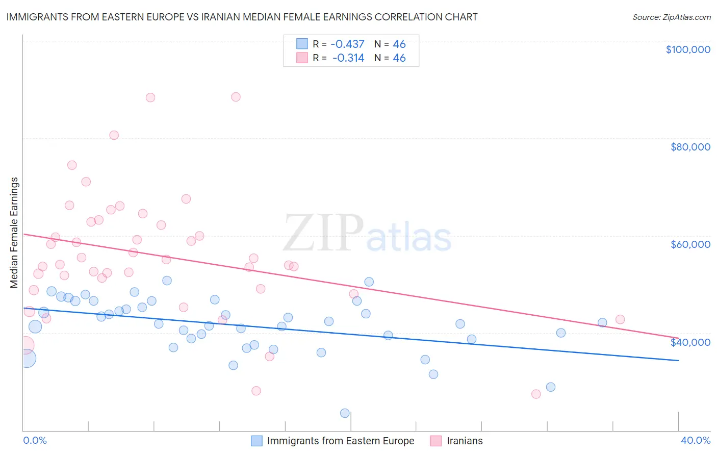 Immigrants from Eastern Europe vs Iranian Median Female Earnings
