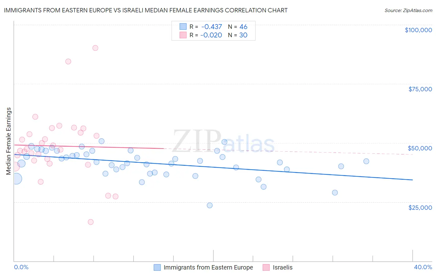 Immigrants from Eastern Europe vs Israeli Median Female Earnings