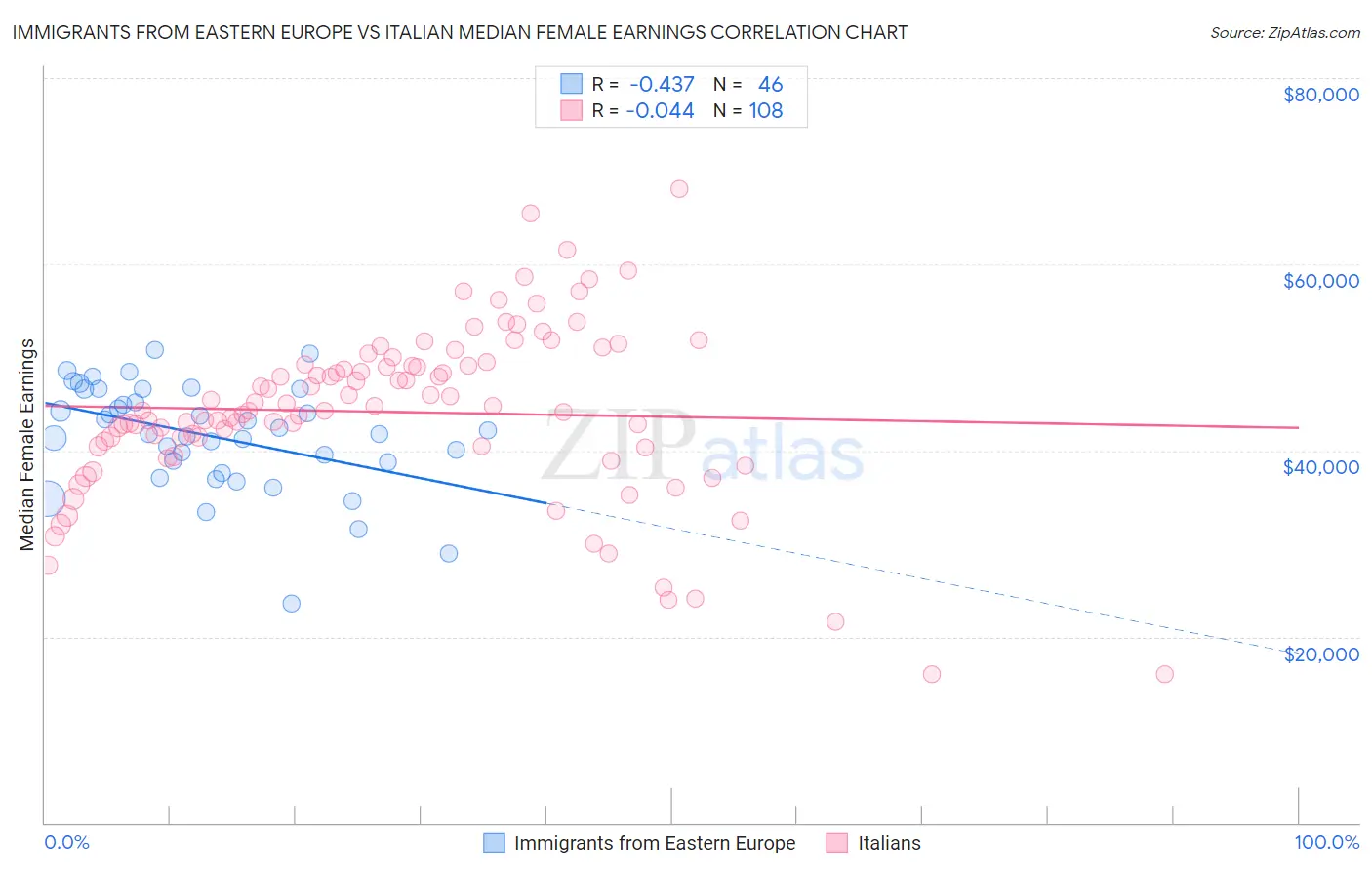 Immigrants from Eastern Europe vs Italian Median Female Earnings