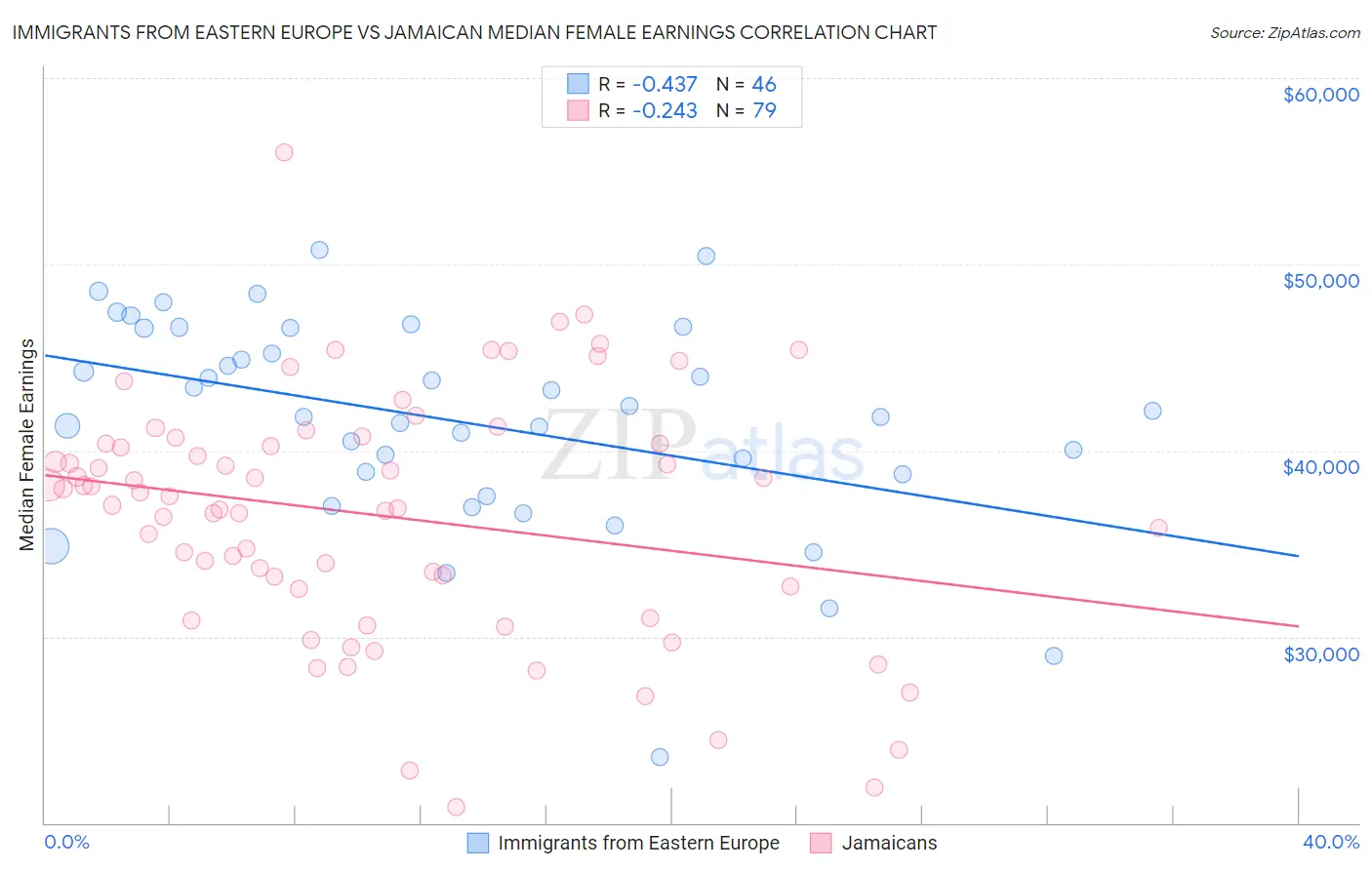 Immigrants from Eastern Europe vs Jamaican Median Female Earnings