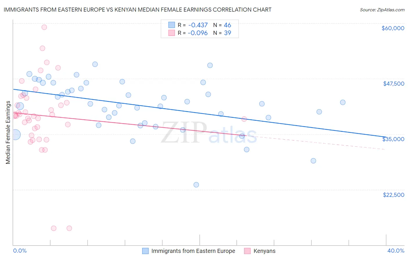 Immigrants from Eastern Europe vs Kenyan Median Female Earnings