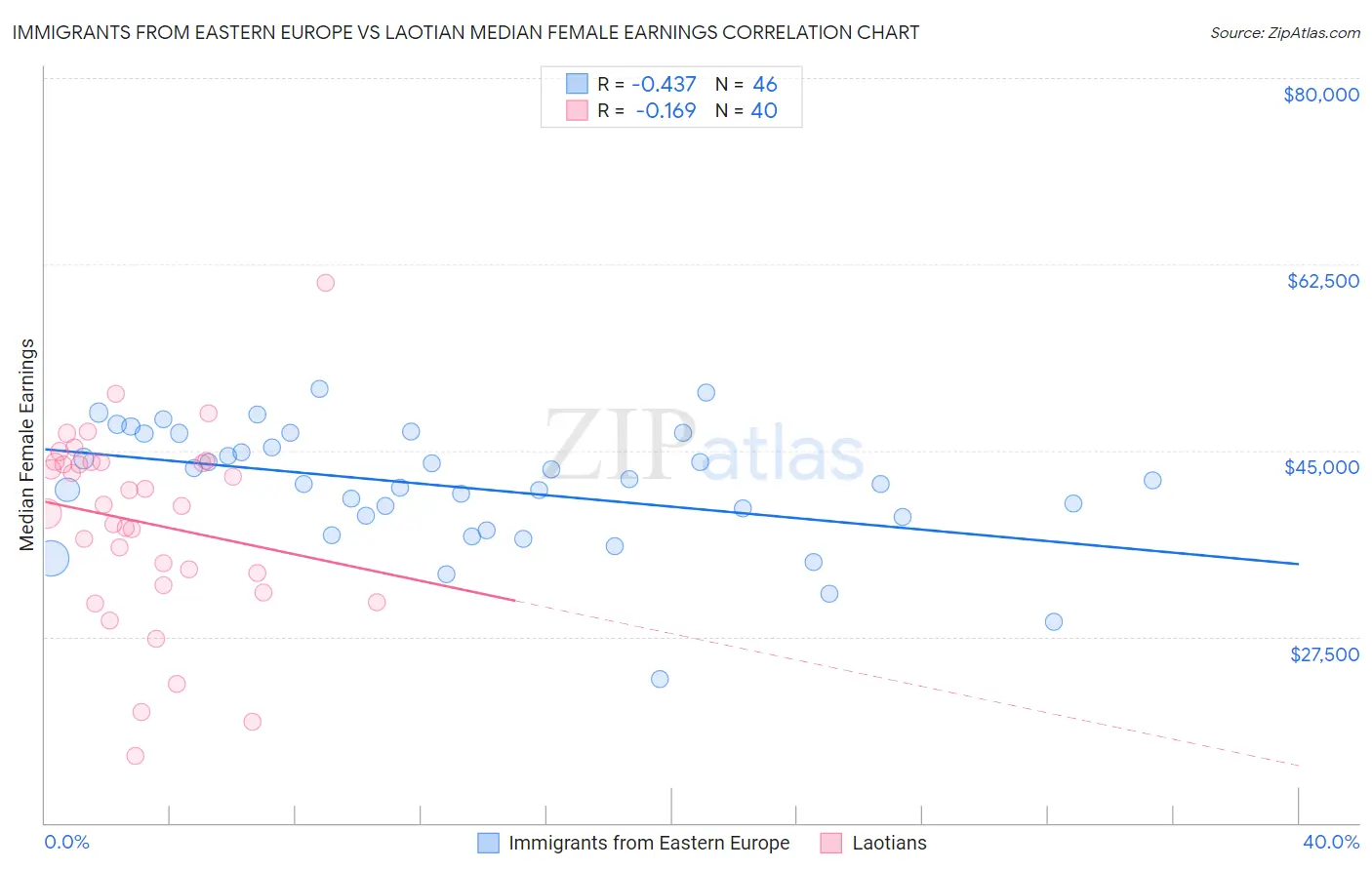 Immigrants from Eastern Europe vs Laotian Median Female Earnings