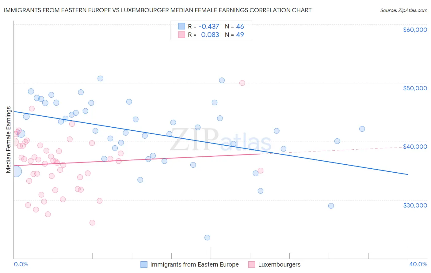 Immigrants from Eastern Europe vs Luxembourger Median Female Earnings