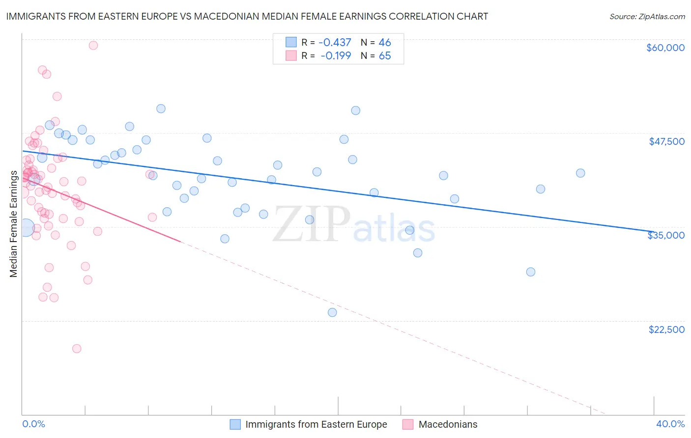 Immigrants from Eastern Europe vs Macedonian Median Female Earnings
