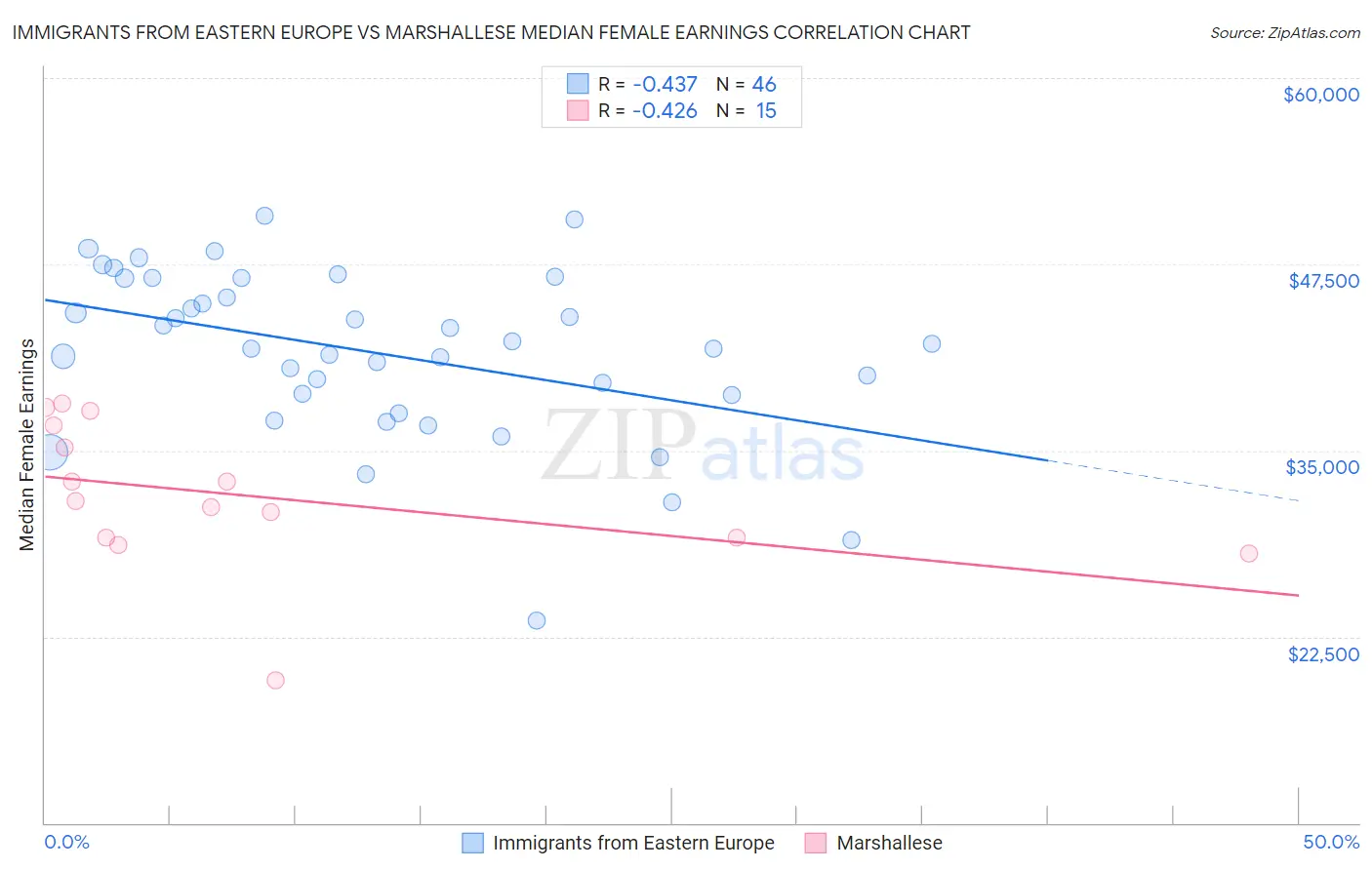 Immigrants from Eastern Europe vs Marshallese Median Female Earnings