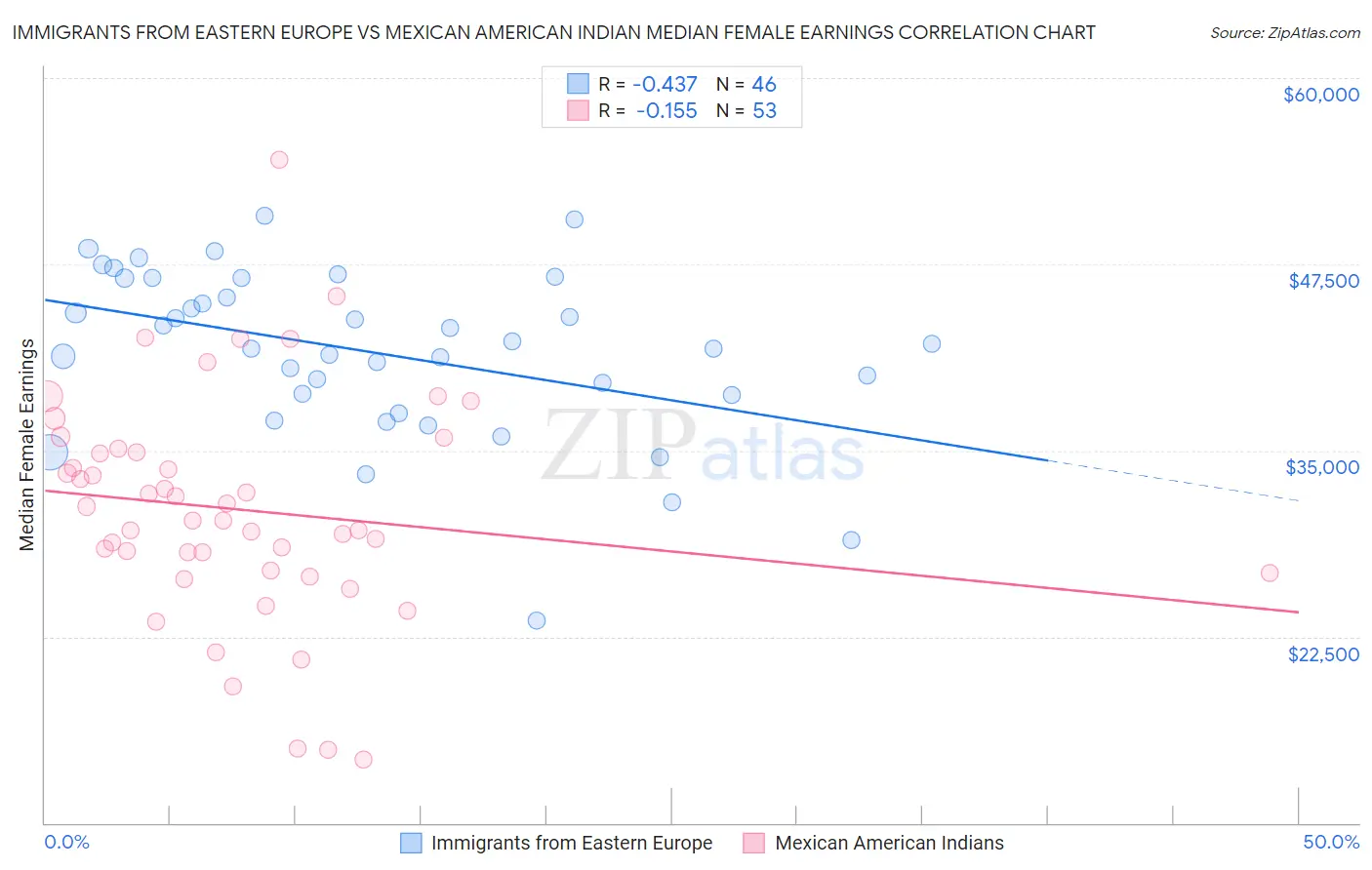 Immigrants from Eastern Europe vs Mexican American Indian Median Female Earnings