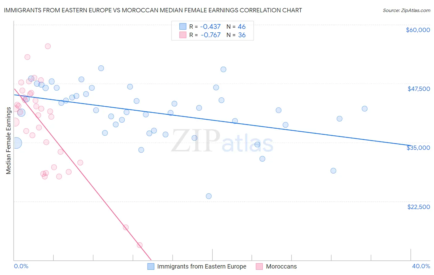 Immigrants from Eastern Europe vs Moroccan Median Female Earnings