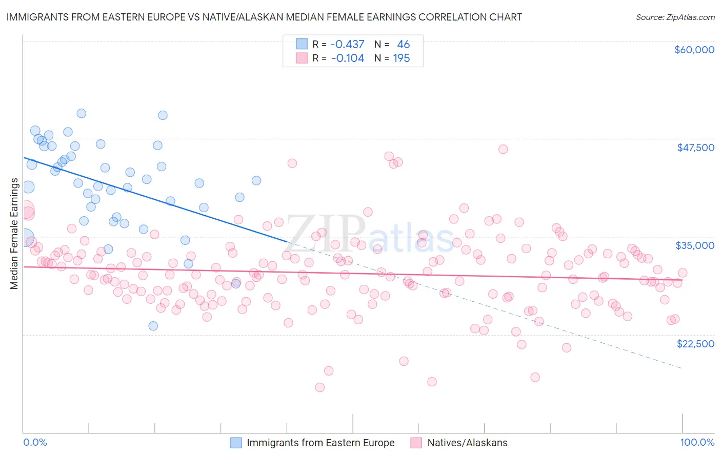 Immigrants from Eastern Europe vs Native/Alaskan Median Female Earnings