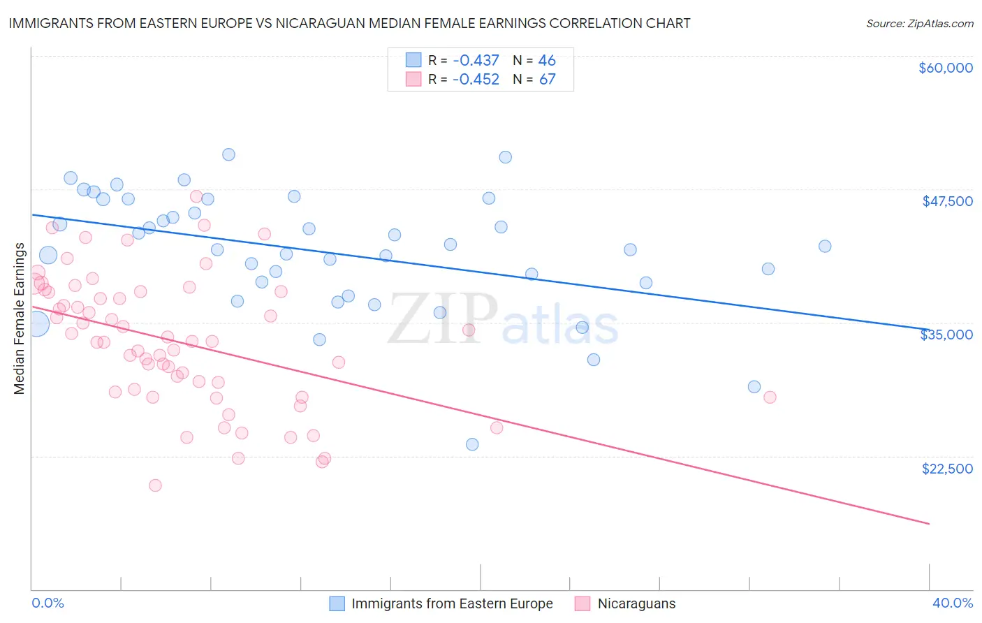 Immigrants from Eastern Europe vs Nicaraguan Median Female Earnings