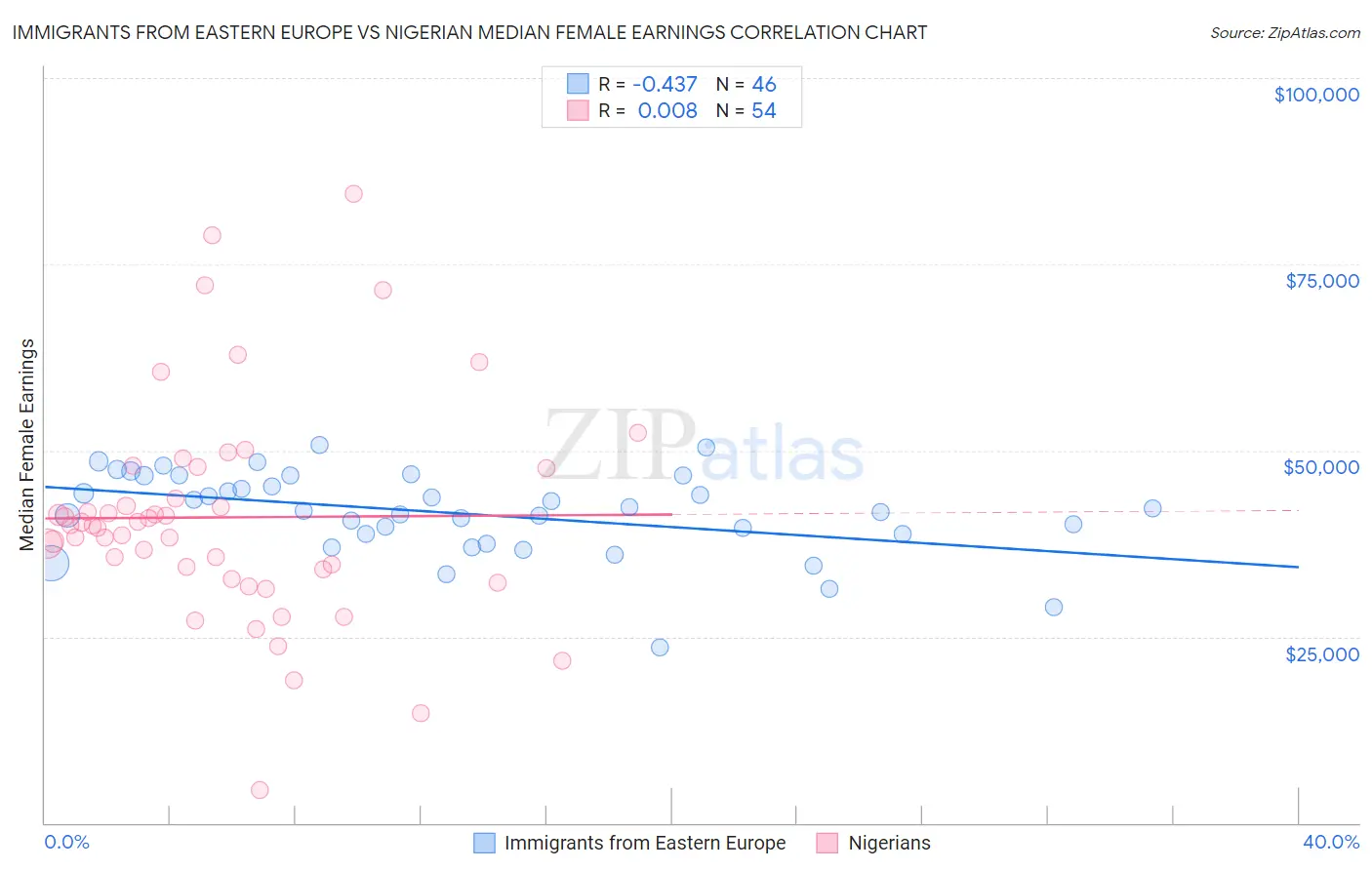 Immigrants from Eastern Europe vs Nigerian Median Female Earnings