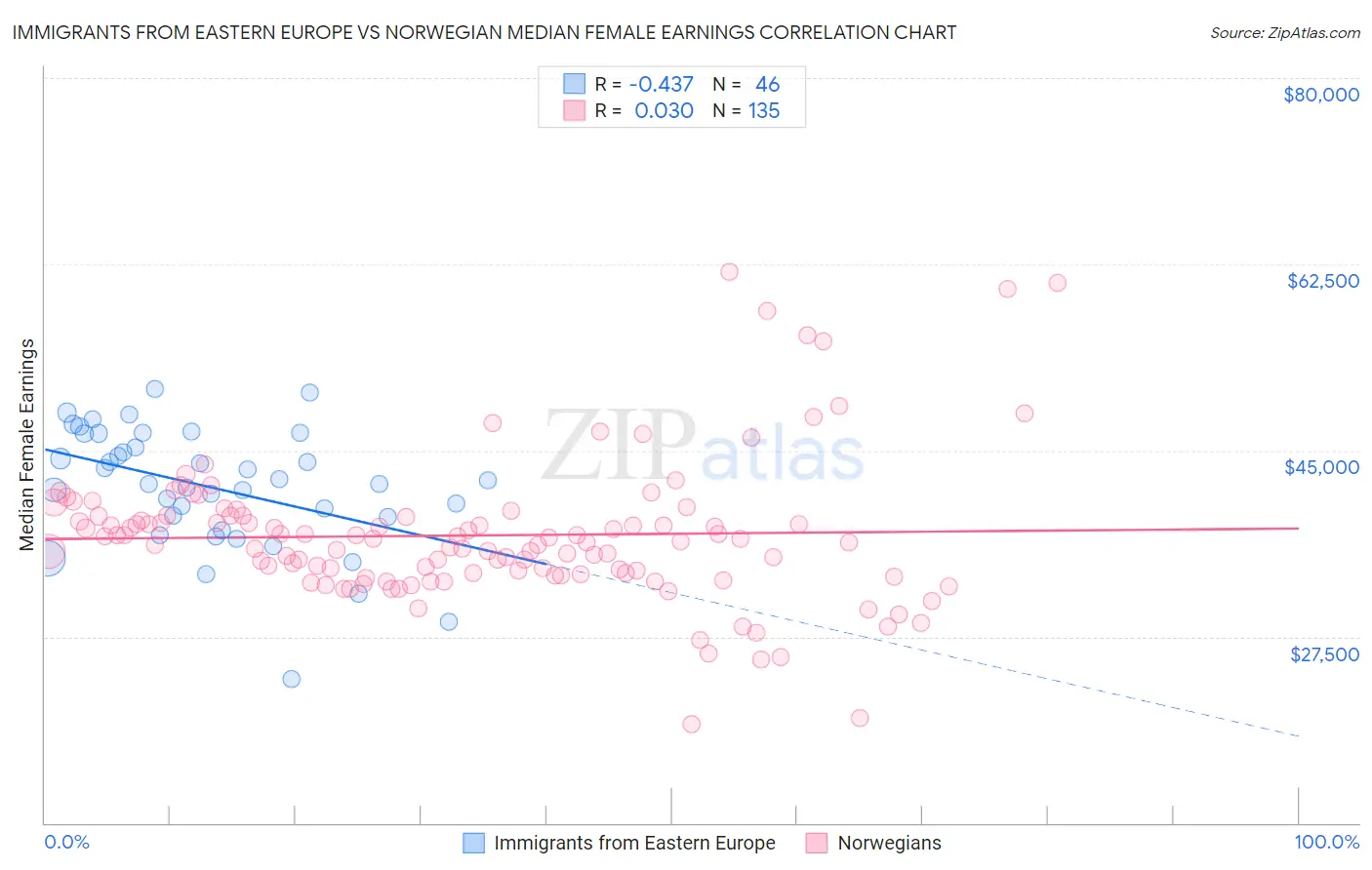 Immigrants from Eastern Europe vs Norwegian Median Female Earnings