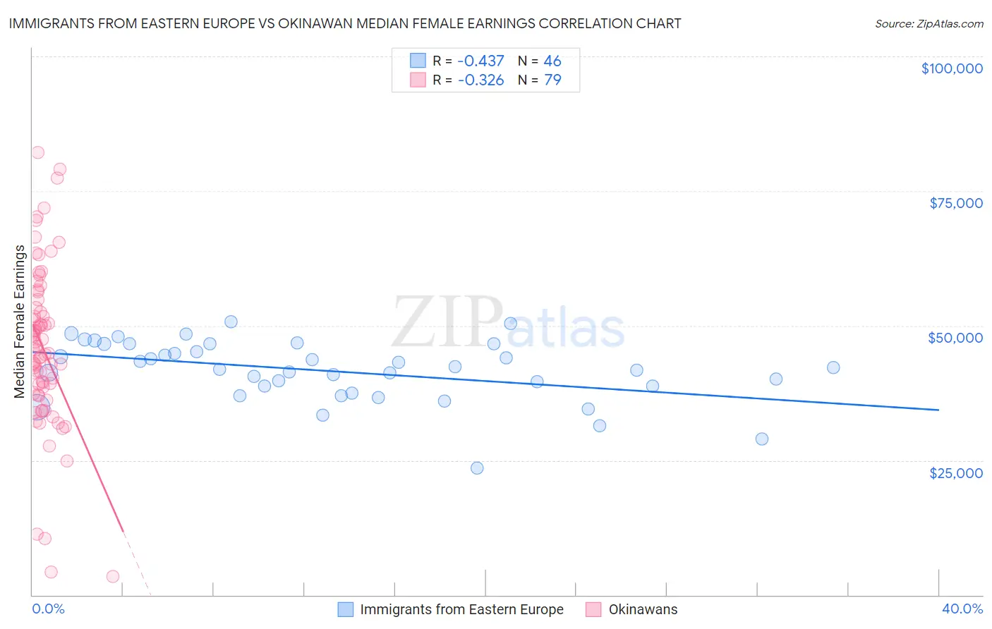 Immigrants from Eastern Europe vs Okinawan Median Female Earnings