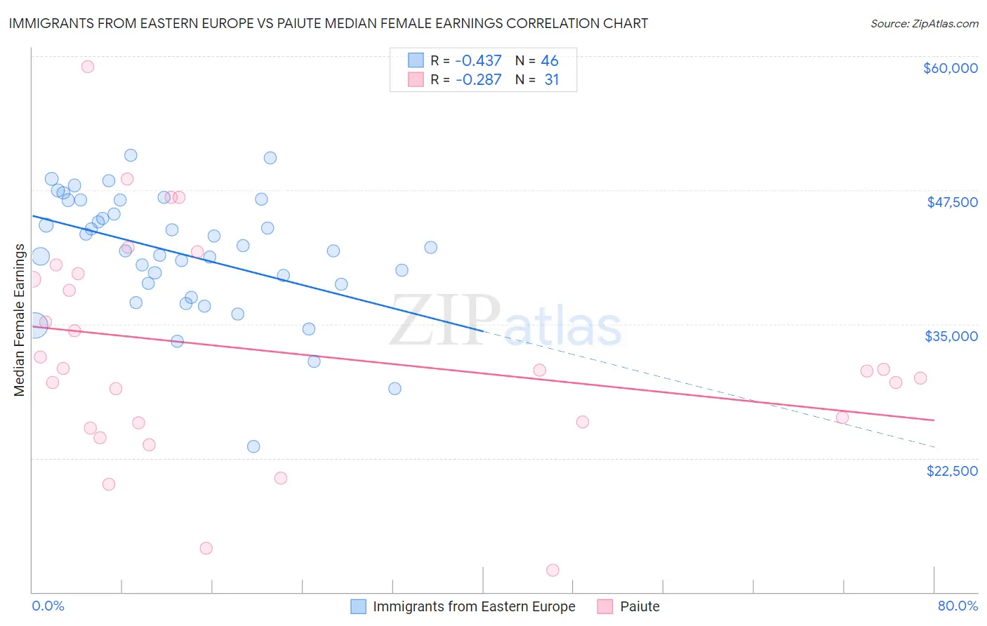 Immigrants from Eastern Europe vs Paiute Median Female Earnings