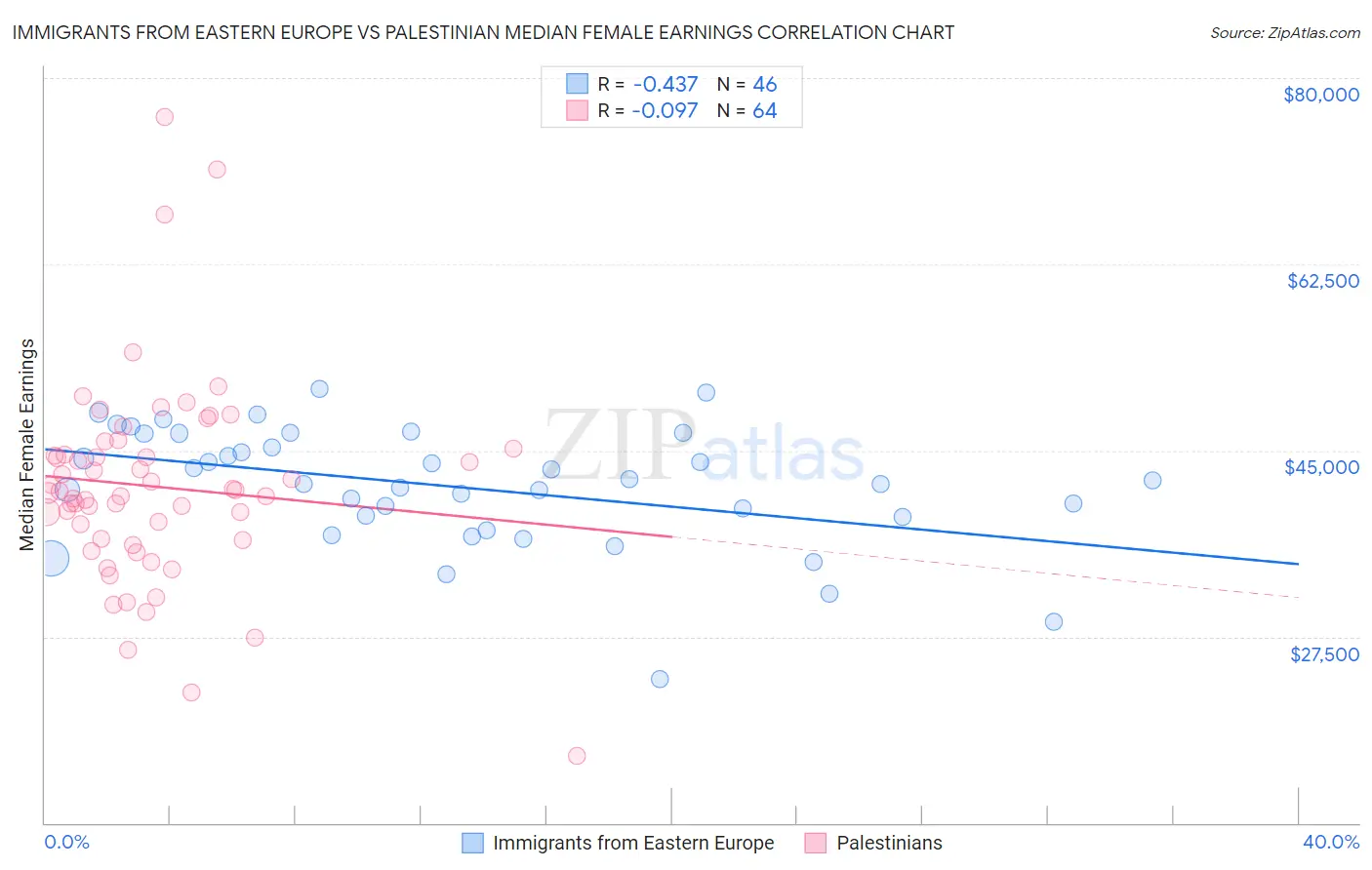Immigrants from Eastern Europe vs Palestinian Median Female Earnings