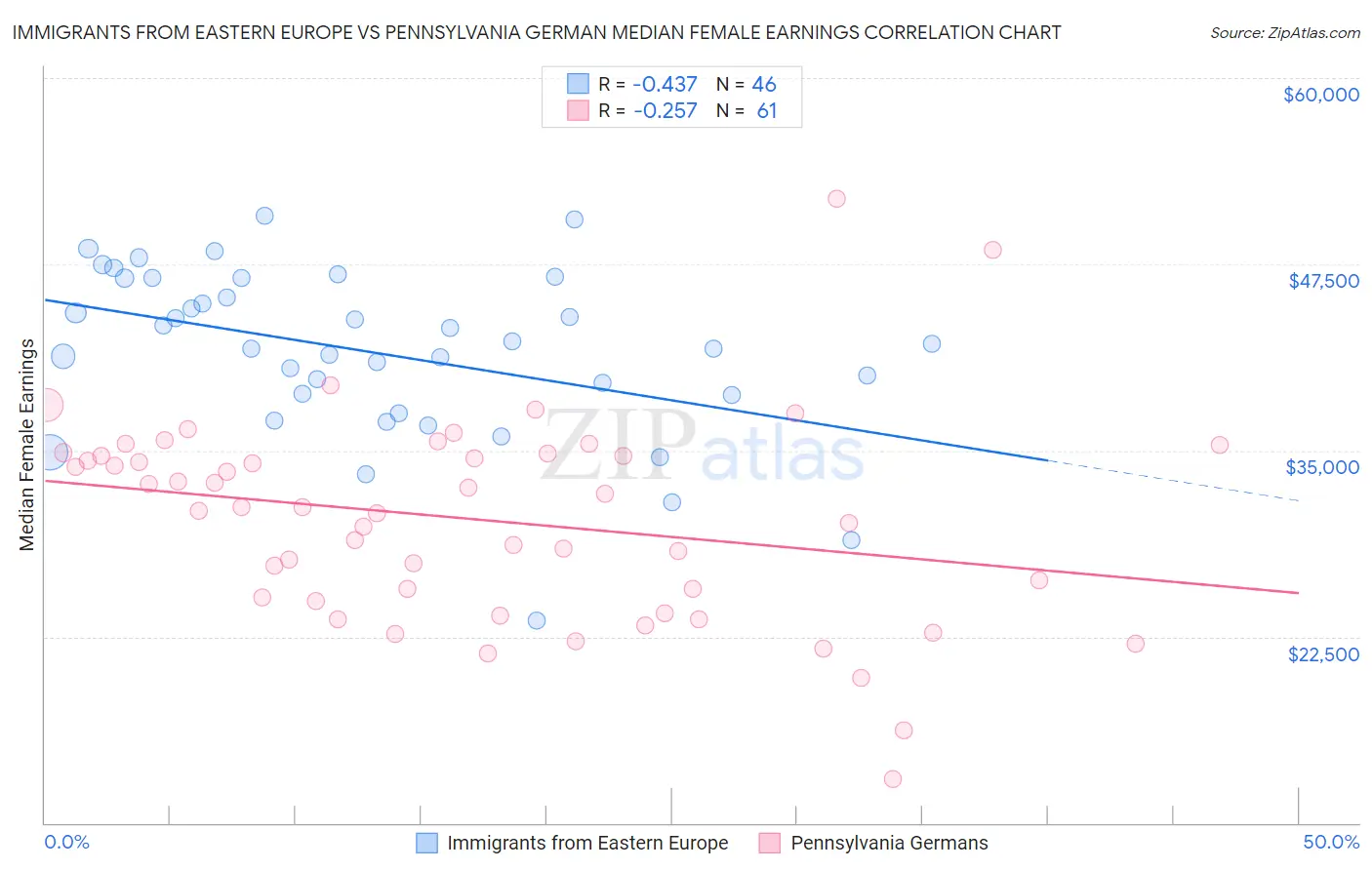 Immigrants from Eastern Europe vs Pennsylvania German Median Female Earnings