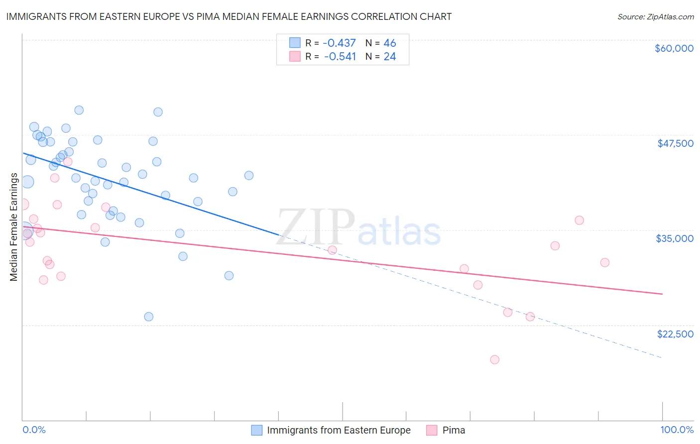 Immigrants from Eastern Europe vs Pima Median Female Earnings