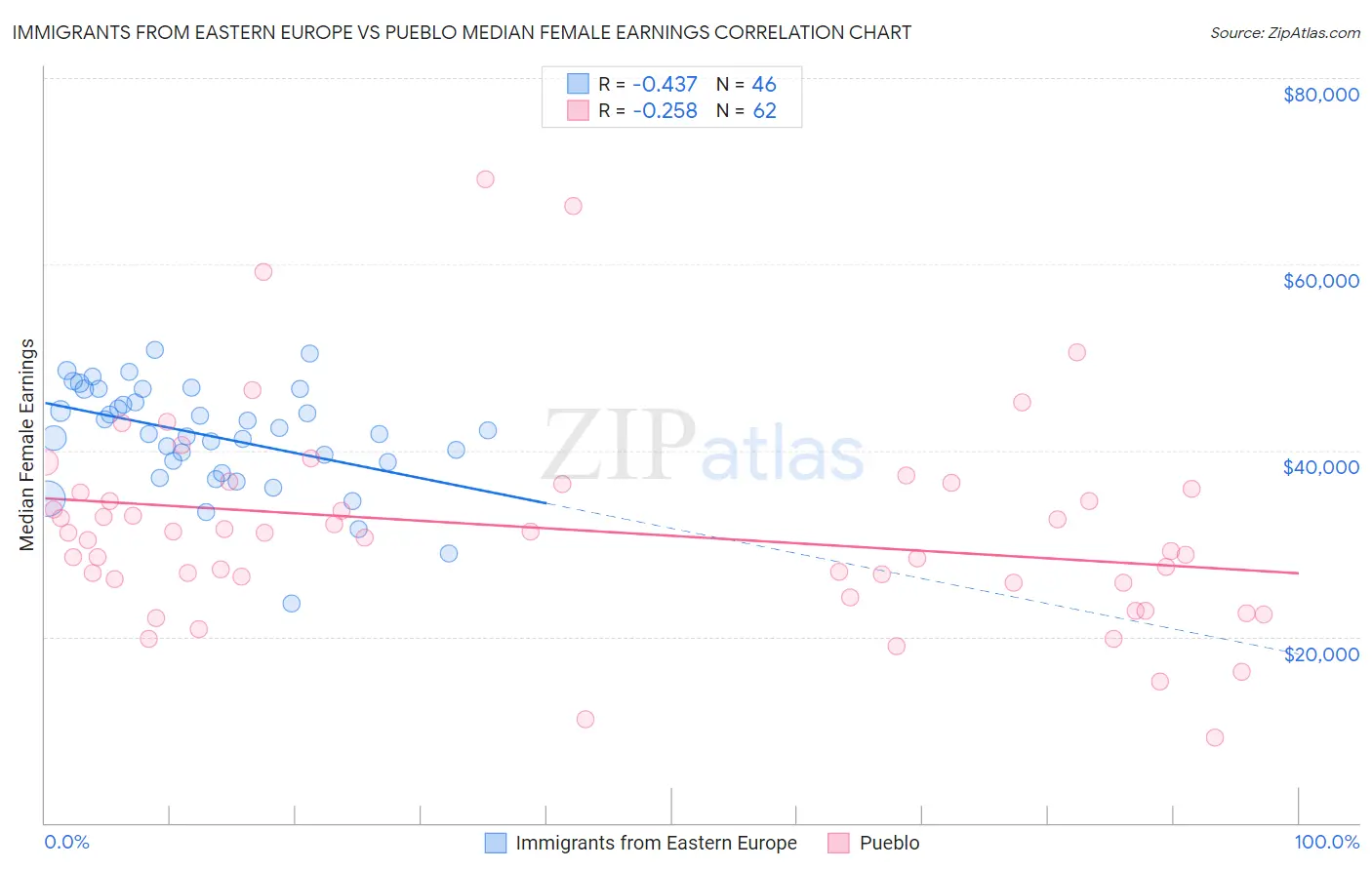 Immigrants from Eastern Europe vs Pueblo Median Female Earnings
