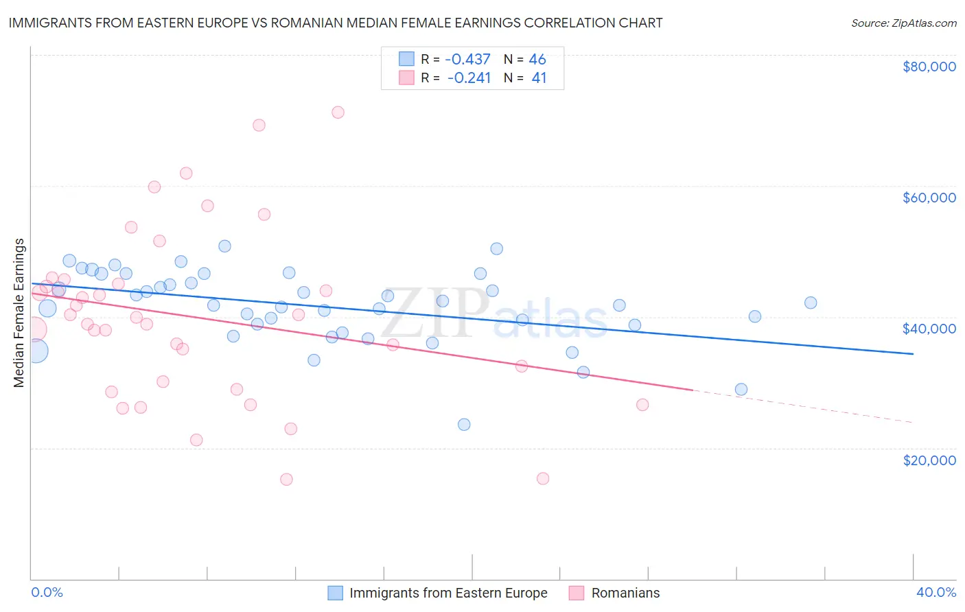 Immigrants from Eastern Europe vs Romanian Median Female Earnings