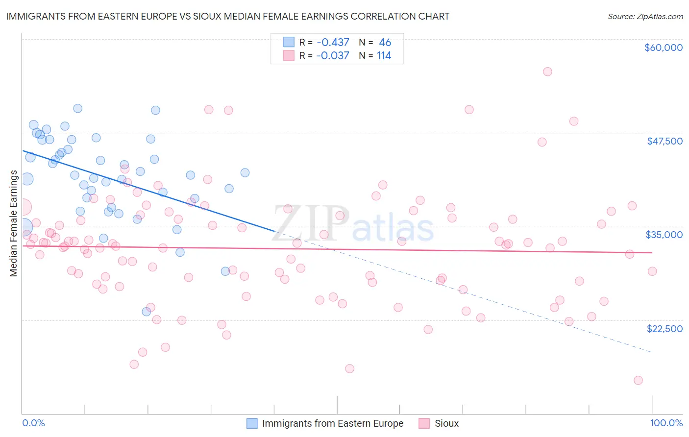 Immigrants from Eastern Europe vs Sioux Median Female Earnings
