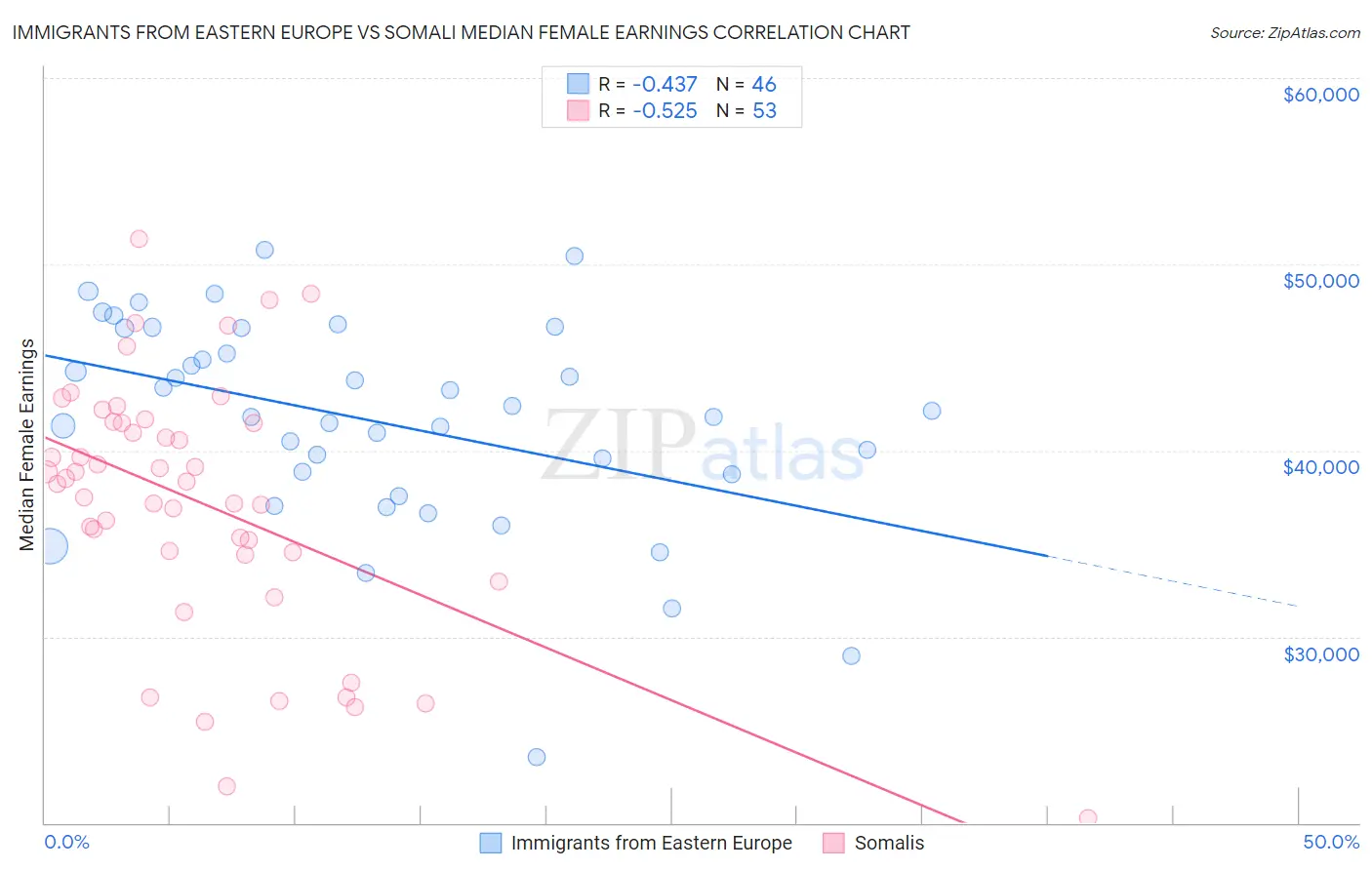 Immigrants from Eastern Europe vs Somali Median Female Earnings