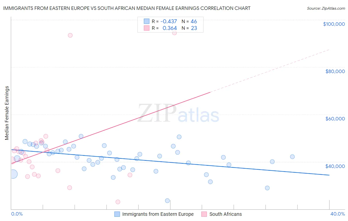 Immigrants from Eastern Europe vs South African Median Female Earnings