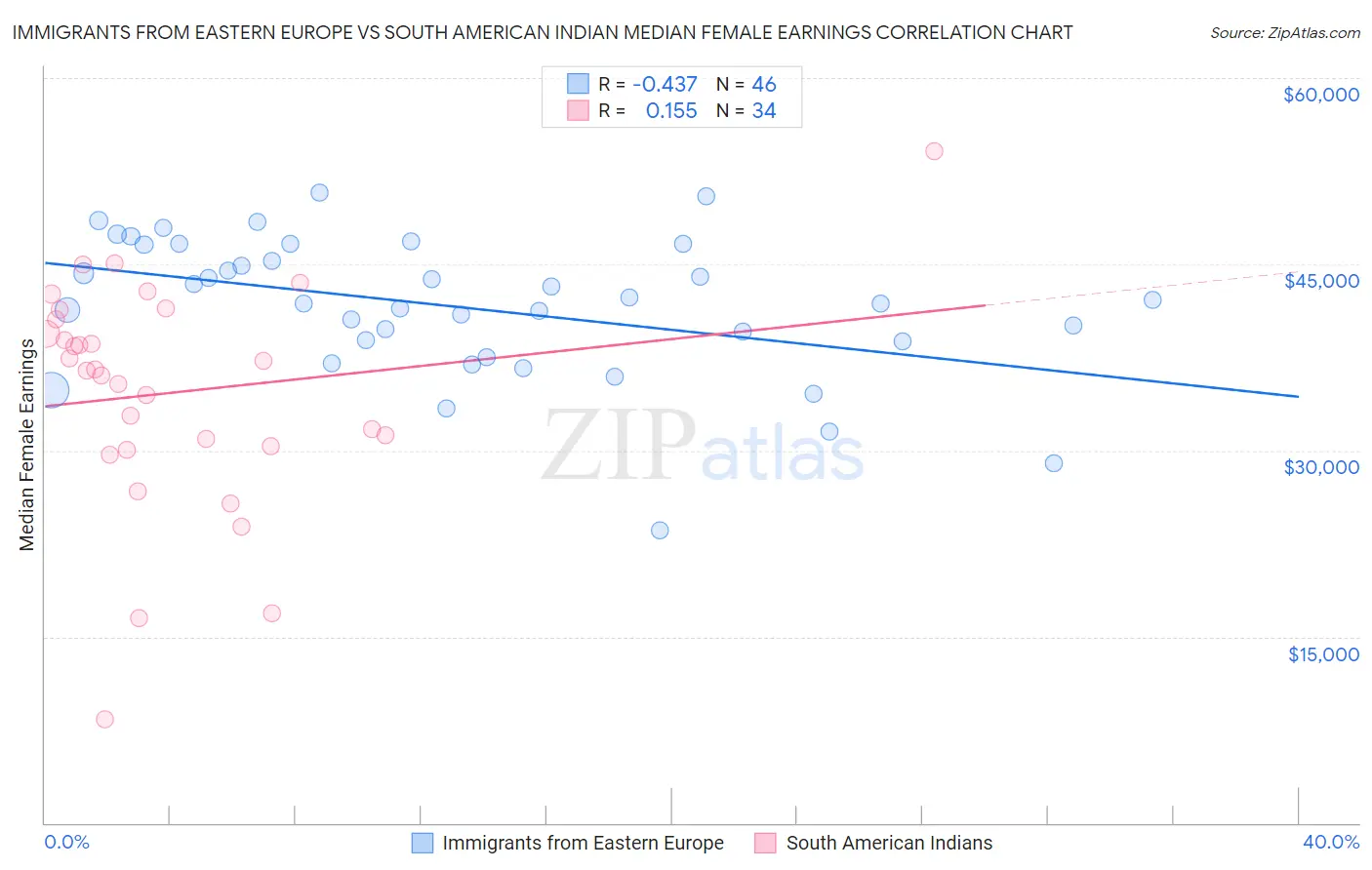 Immigrants from Eastern Europe vs South American Indian Median Female Earnings