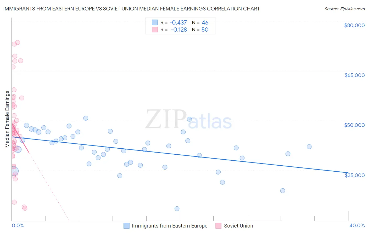 Immigrants from Eastern Europe vs Soviet Union Median Female Earnings