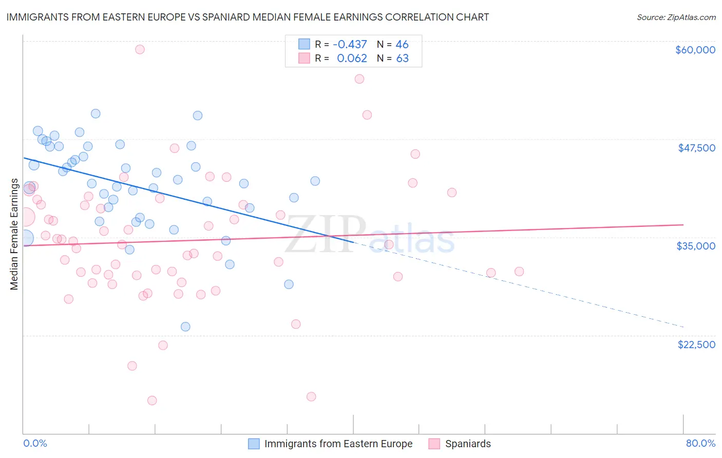 Immigrants from Eastern Europe vs Spaniard Median Female Earnings