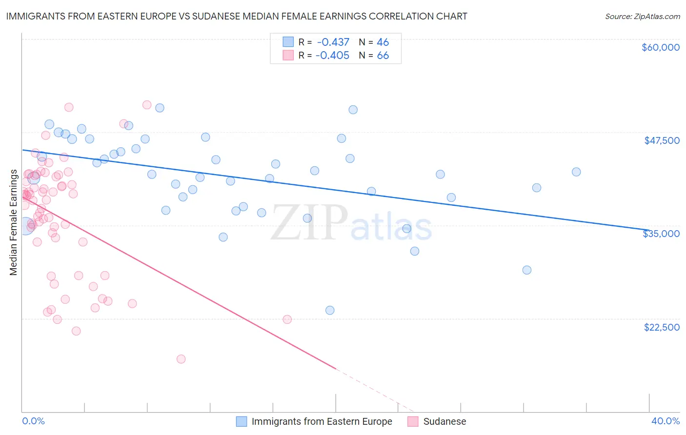 Immigrants from Eastern Europe vs Sudanese Median Female Earnings