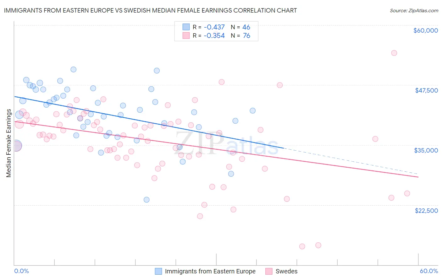 Immigrants from Eastern Europe vs Swedish Median Female Earnings