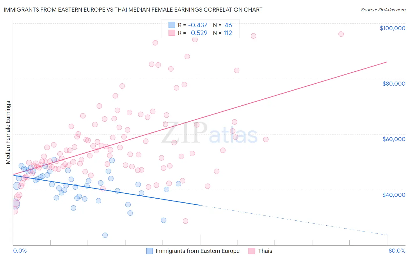 Immigrants from Eastern Europe vs Thai Median Female Earnings