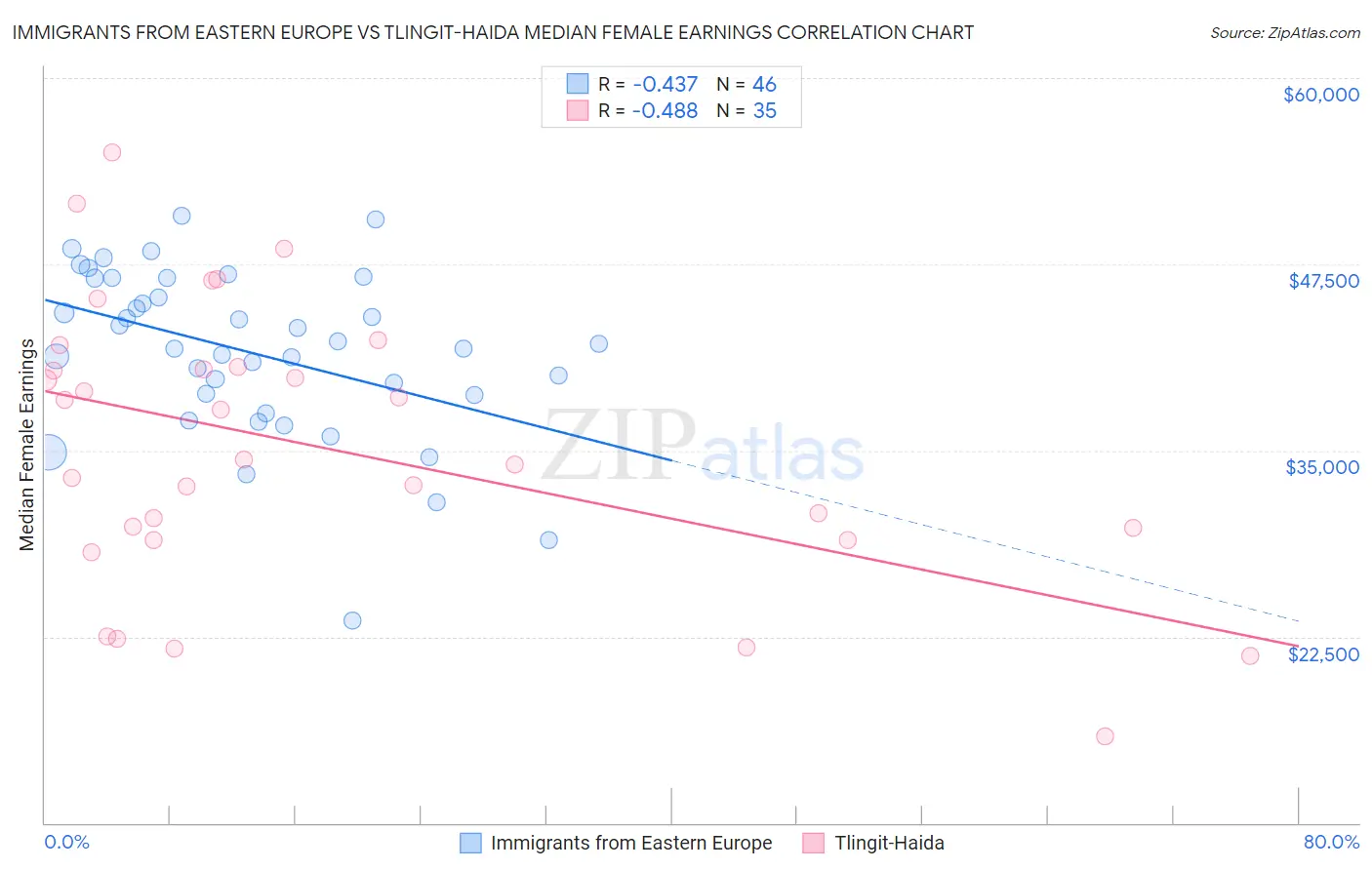 Immigrants from Eastern Europe vs Tlingit-Haida Median Female Earnings