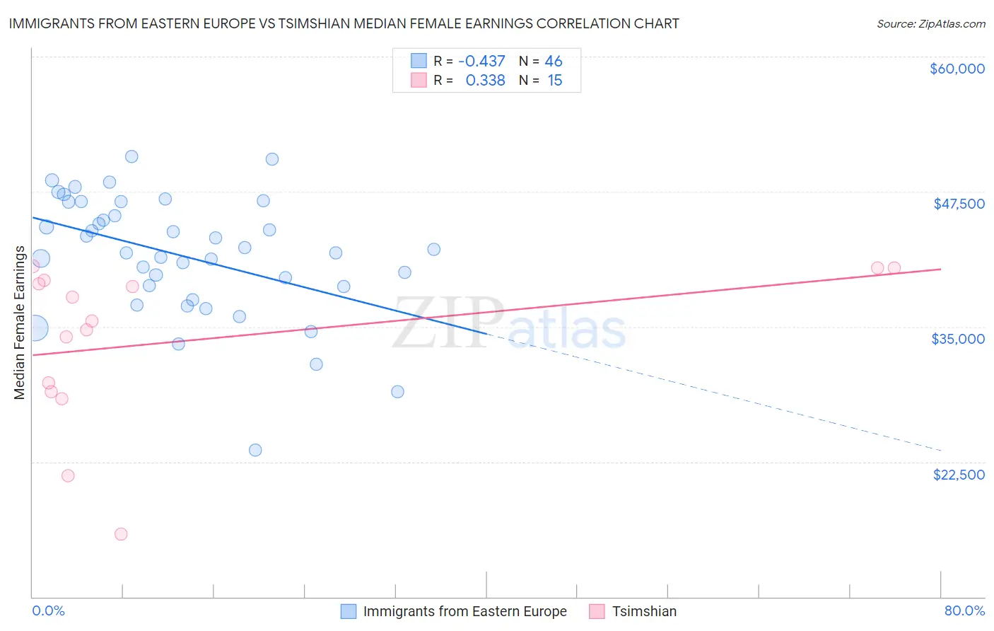 Immigrants from Eastern Europe vs Tsimshian Median Female Earnings