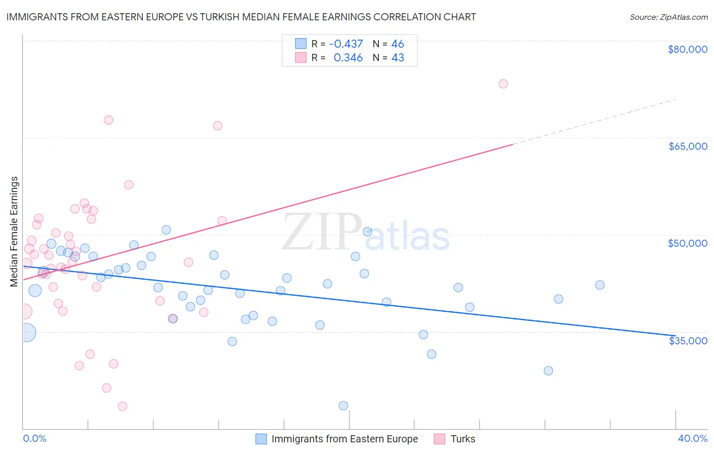 Immigrants from Eastern Europe vs Turkish Median Female Earnings